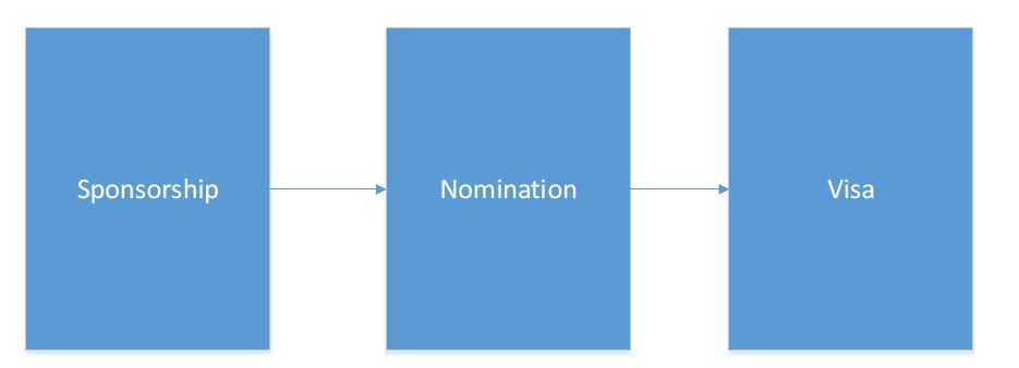 A flowchart featuring three blue rectangles aligned horizontally with text inside. The first rectangle on the left says "Sponsorship," connected by an arrow to the middle rectangle which says "Nomination," which in turn is connected by an arrow to the third rectangle on the right saying "Visa