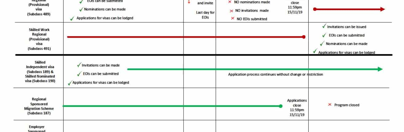 A comprehensive timeline graphic displaying different visa subclasses and their respective states of EOIs, nominations, and applications, including cut-off dates and ongoing statuses, set on a white background.